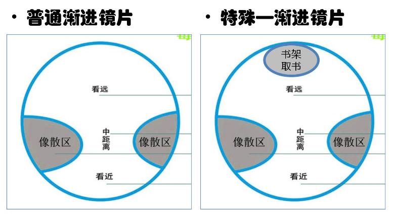 　漸進(jìn)多焦鏡，三個(gè)光區(qū)完美結(jié)合，一鏡解決看遠(yuǎn)看近