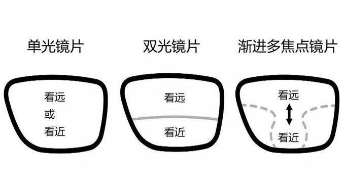 美麗島多焦鏡：漸進(jìn)多焦鏡的優(yōu)點(diǎn)有哪些，老花眼遠(yuǎn)用近用應(yīng)該注意什么