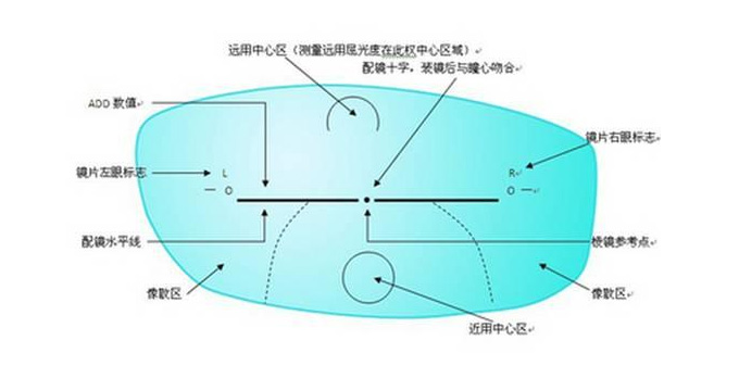 美麗島多焦鏡：老花眼配戴老花鏡，千萬不要網(wǎng)購成品鏡