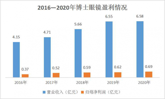美麗島：誰來為3.9億近視老花眼負責？